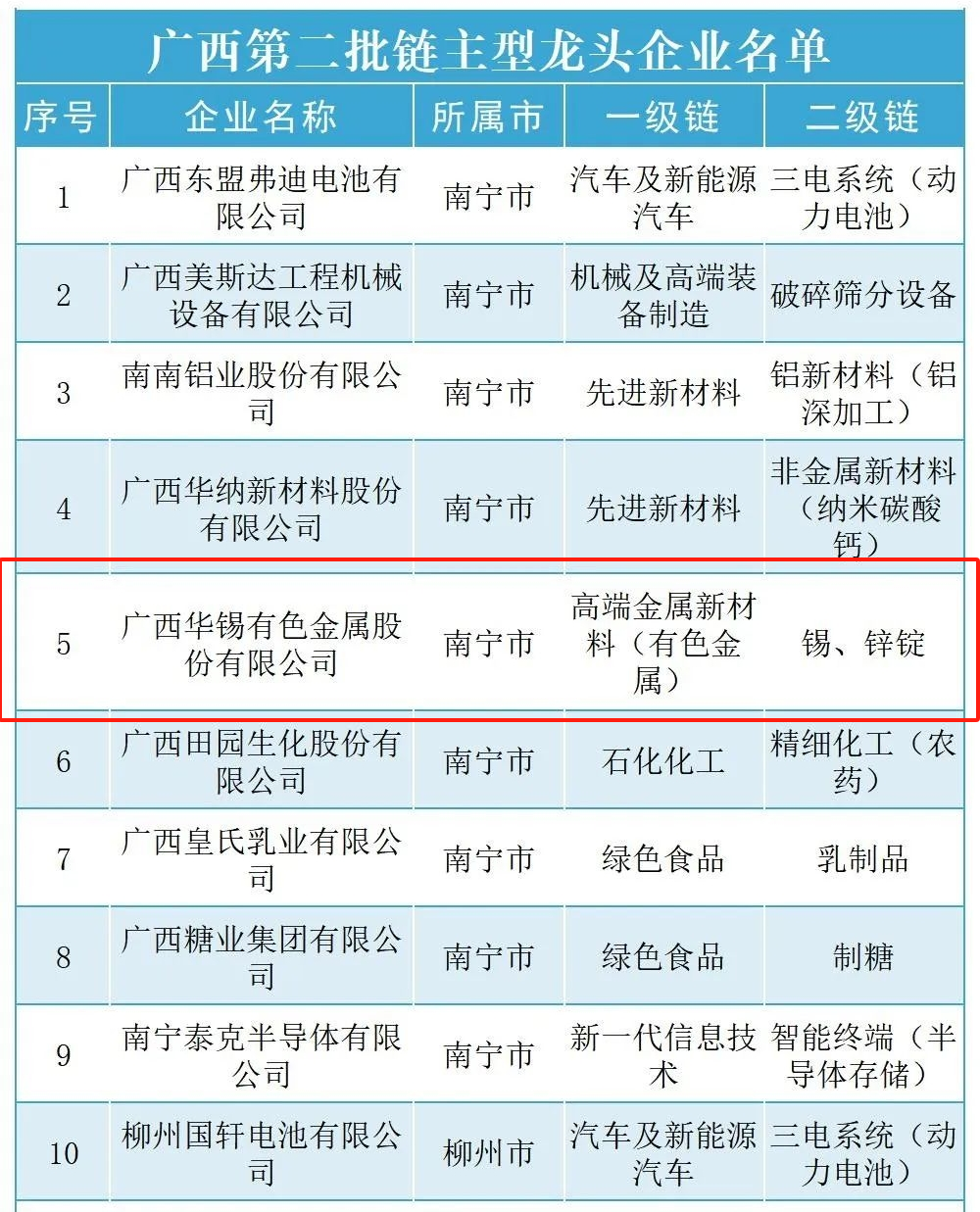 解锁广西链主新成就！ 新葡萄有色入选广西第二批链主型龙头企业